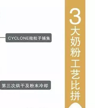 奶粉,婴幼儿配方乳粉,生产工艺,干法工艺,湿法工艺,干湿法复合工艺