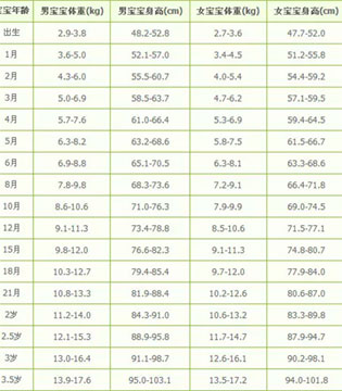 0-3岁宝宝,身高体重发育,体重发育标准表