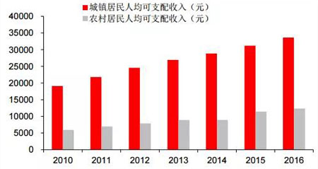 居民收入_盐城2017农村居民收入(2)