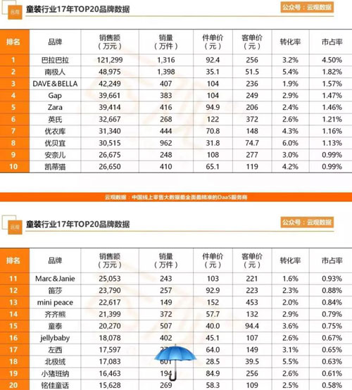 童装业尚处成长期 <a href='http://www.61ef.cn/brand/' style='text-decoration:underline;' target='_blank'>品牌</a>化是童装发展的趋势