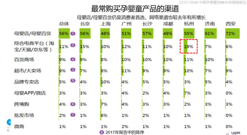 《2018 CBME中国孕婴童消费市场调查报告》发布