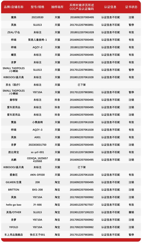 调查报告！春节出行这类“儿童安全座椅”一定别买！
