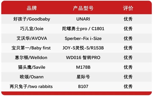 调查报告！春节出行这类“儿童安全座椅”一定别买！