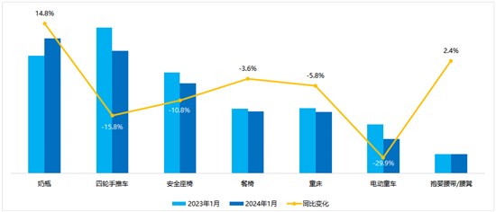 8大重点品类1月天猫销量增长 这些产品稳坐C位！