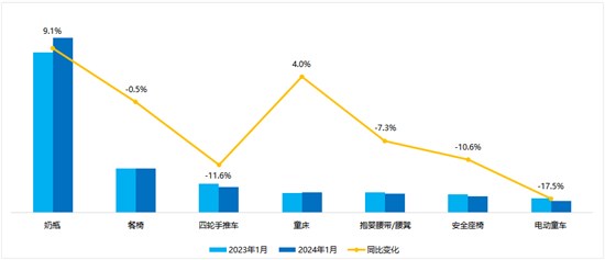 8大重点品类1月天猫销量增长 这些产品稳坐C位！