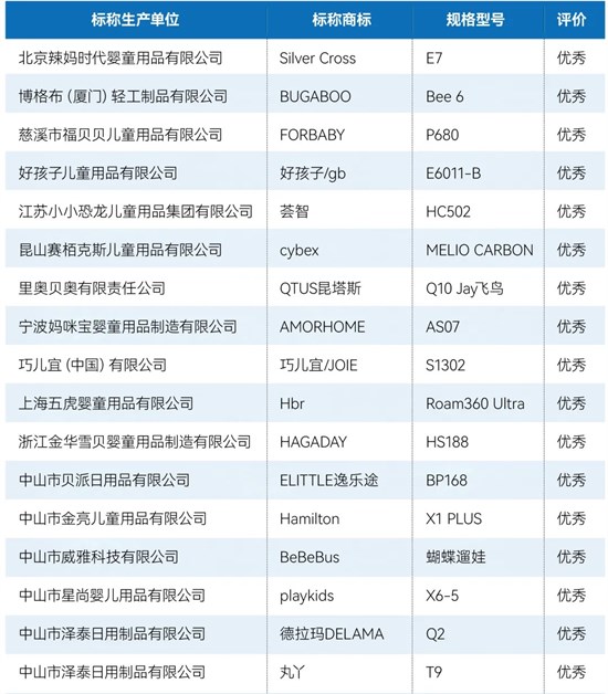 调查报告！儿童推车产品质量摸底调查结果公布