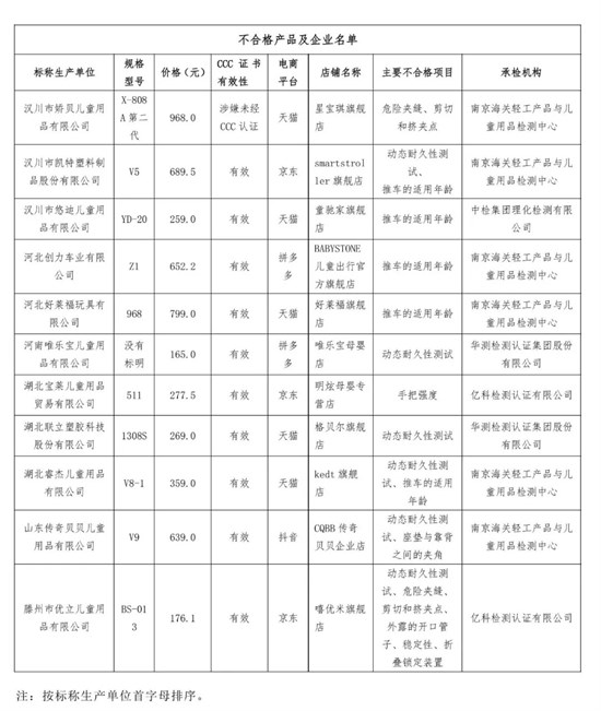 调查报告！儿童推车产品质量摸底调查结果公布