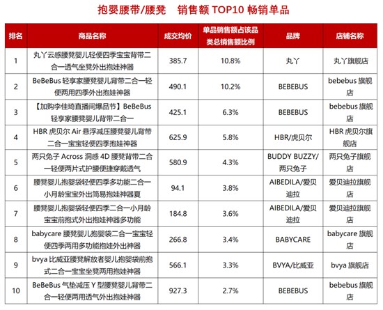多品类TOP10畅销单品发布 谁是4月顶流？