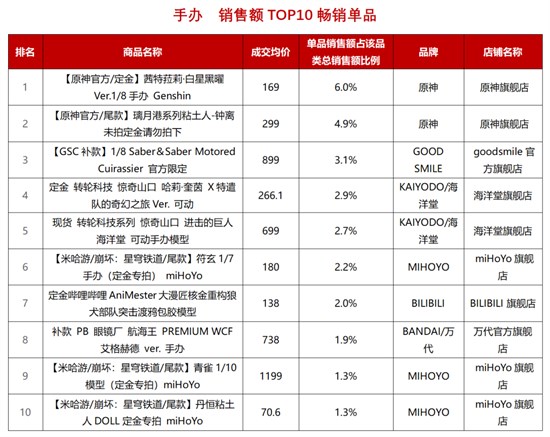 多品类TOP10畅销单品发布 谁是4月顶流？