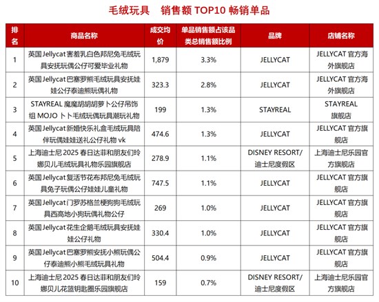 多品类TOP10畅销单品发布 谁是4月顶流？