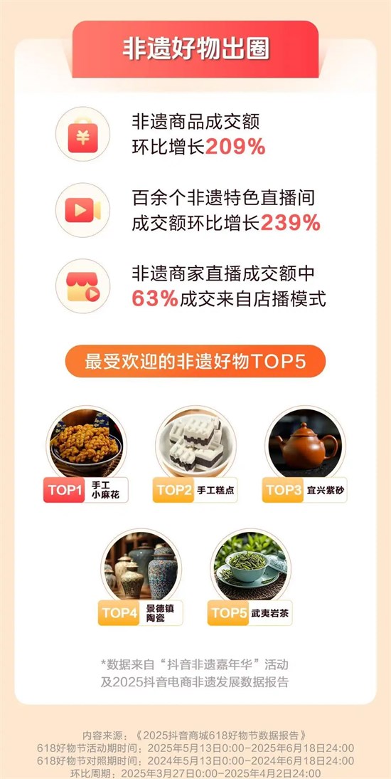 抖音电商618数据发布：超6万个品牌成交额翻倍