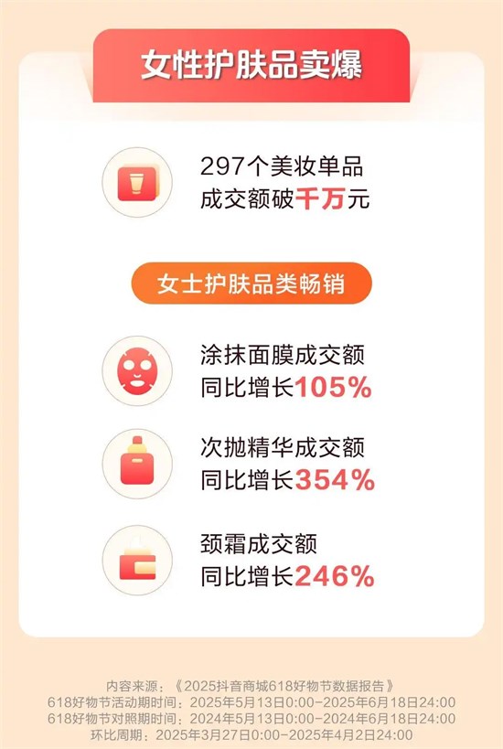 抖音电商618数据发布：超6万个品牌成交额翻倍