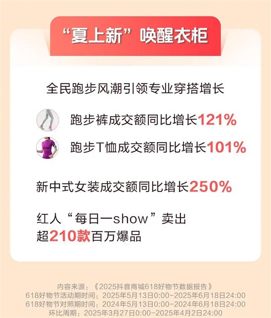 抖音电商618数据发布：超6万个品牌成交额翻倍