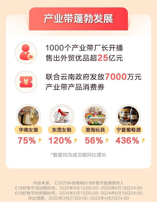抖音电商618数据发布：超6万个品牌成交额翻倍