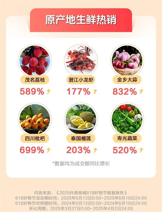 抖音电商618数据发布：超6万个品牌成交额翻倍