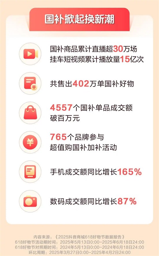 抖音电商618数据发布：超6万个品牌成交额翻倍